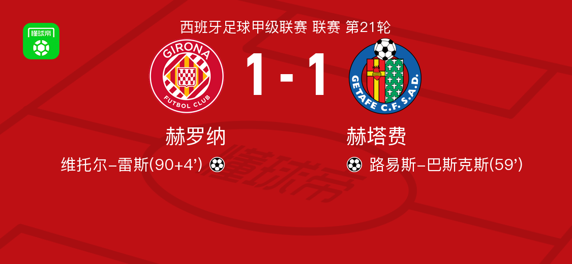 赫罗纳1-1赫塔费，路易斯-巴斯克斯先拔头筹，维托尔-雷斯扳平比分