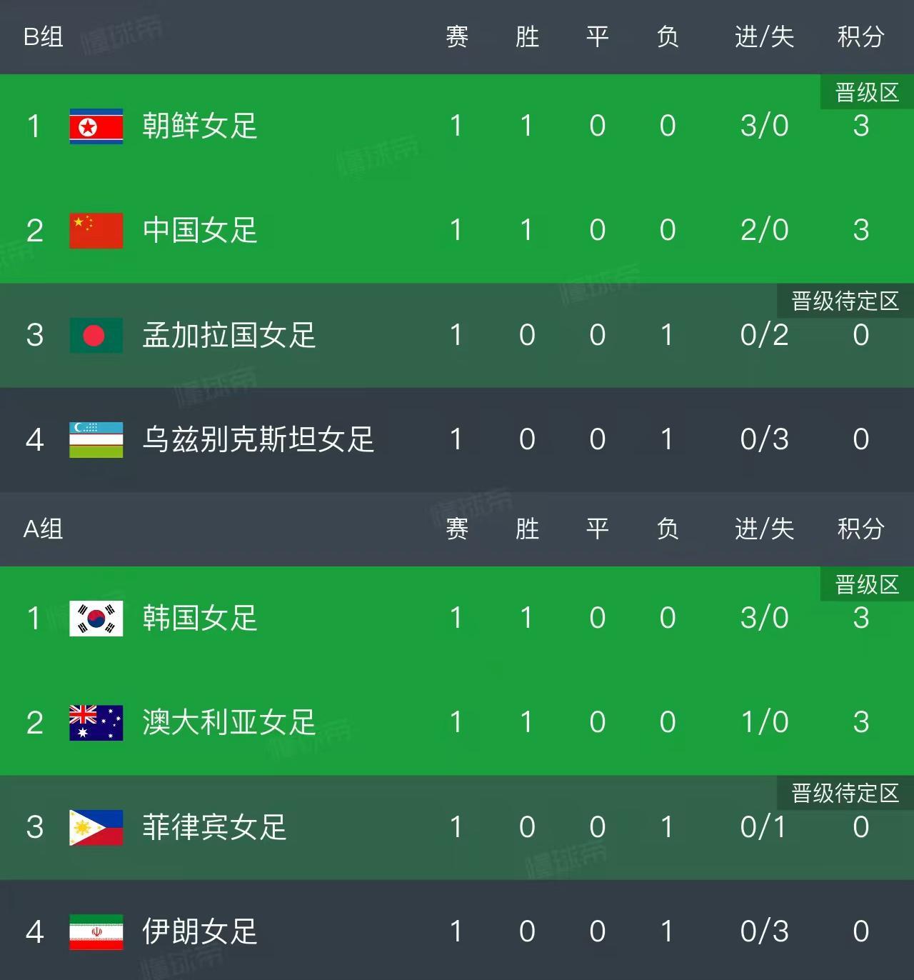 九游会J9平台-随着中国2-0，朝鲜3-0！女足亚洲杯最新积分榜如下，中国排第2