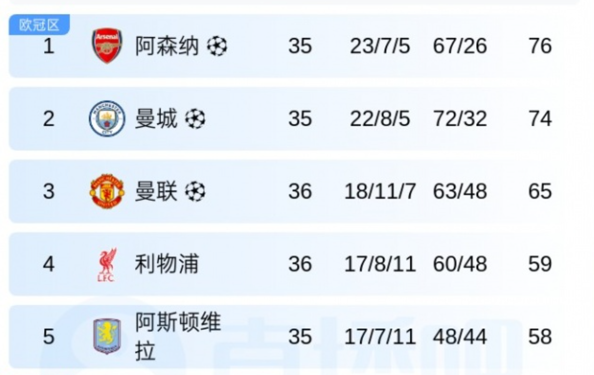 九游会J9集团-2分1净胜球！英超争冠仍有悬念，阿森纳赛程占优，瓜迪奥拉麻烦了